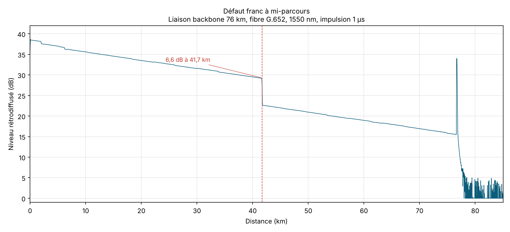Trace OTDR à 1550 nm : défaut franc de 6,6 dB à 41,7 km sur une liaison de 76 km